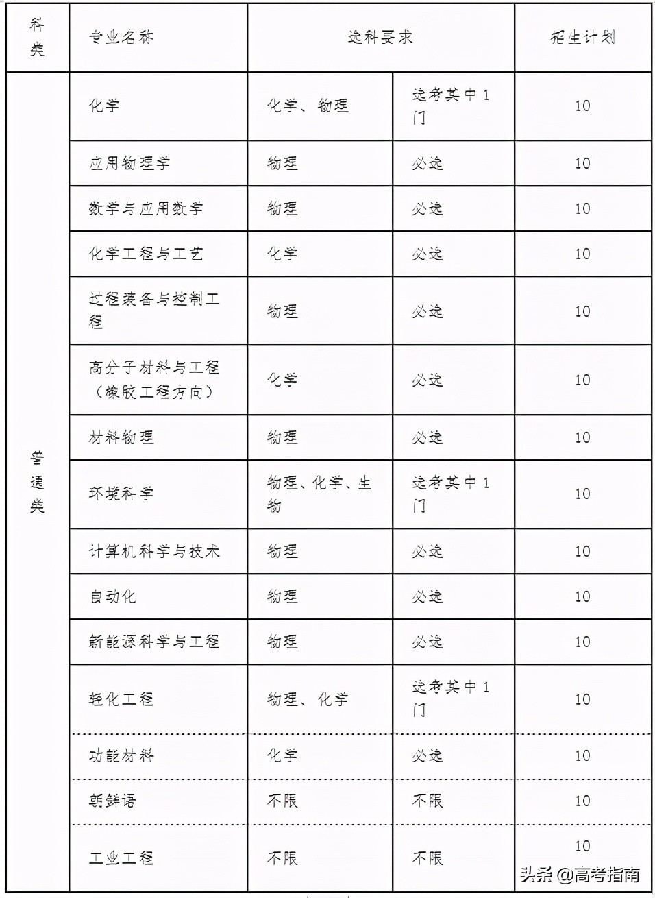 2021年山东省各高校综合评价招生及录取