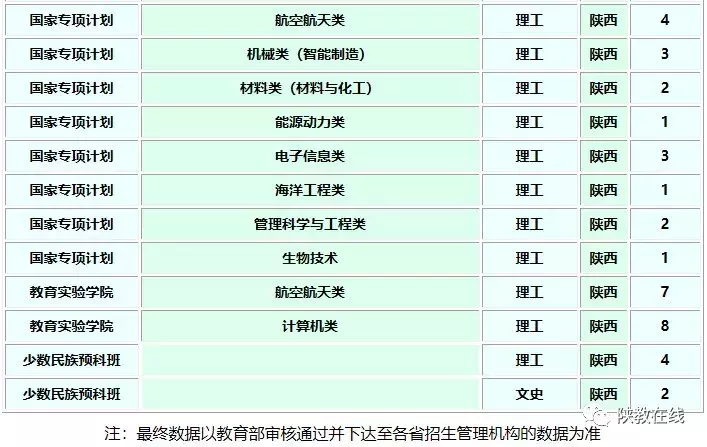 西交大、西北大等14所院校2019年招生计划公布！附往年分数线