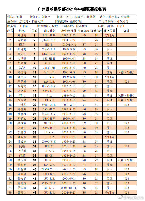 中国足球队名称大全(中超16队大名单全汇总：保塔 格德斯未报名 津门虎仅两外援)