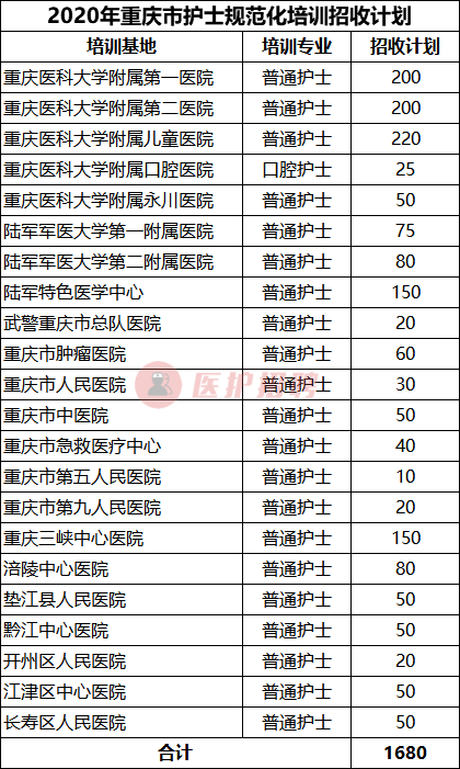 「重庆」 重庆市卫生健康委，2020年招收护士规范化培训生1680人