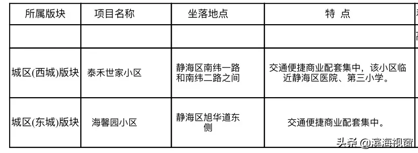 天津房租价格公布，细到小区！你租贵了吗？
