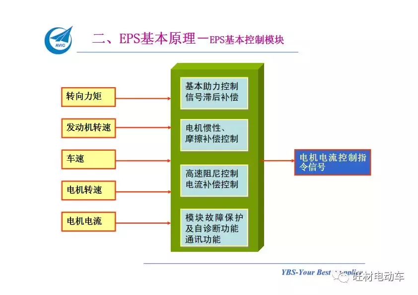 汽车电动助力转向系统EPS介绍