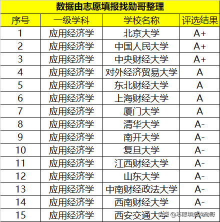 这所财经大学，虽不是211但实力很强，分数高一般人还考不上