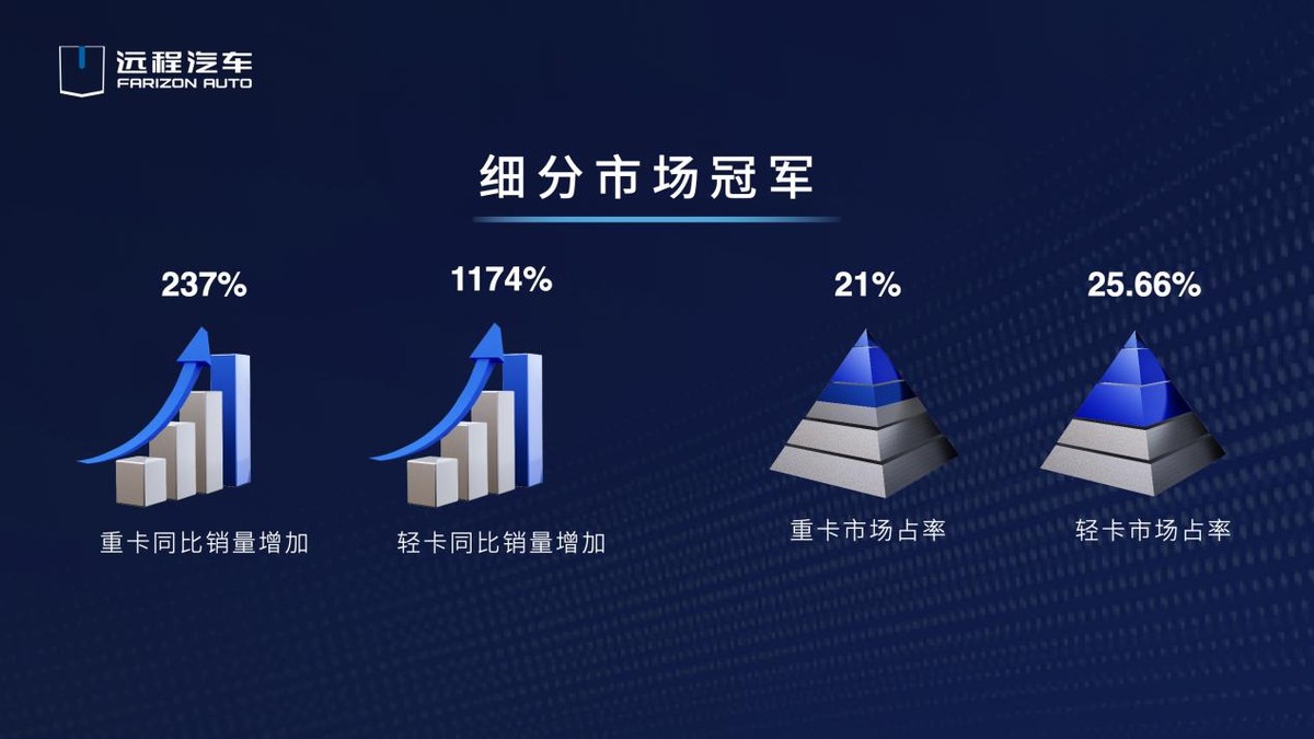 新能源商用车远程汽车发布2030目标：新能源销量达57万，市占20%