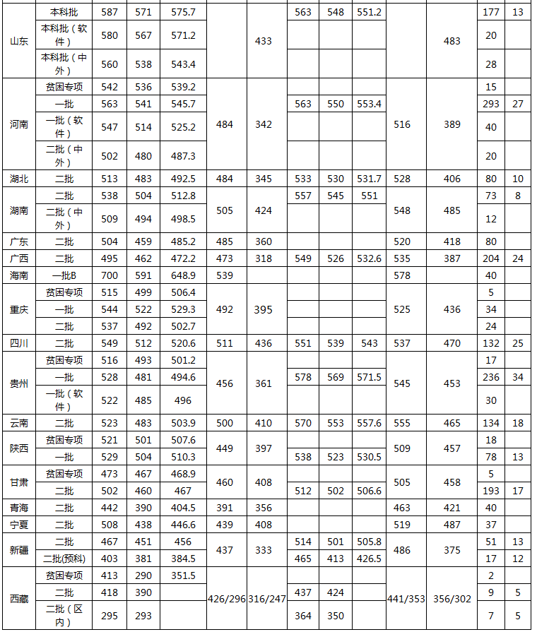 天津工业大学2016-2018录取分数线