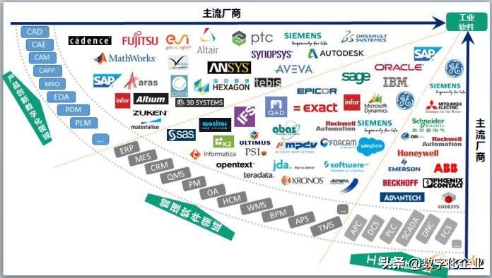 中国工业软件发展之道（二）——全球工业应用软件市场纵览