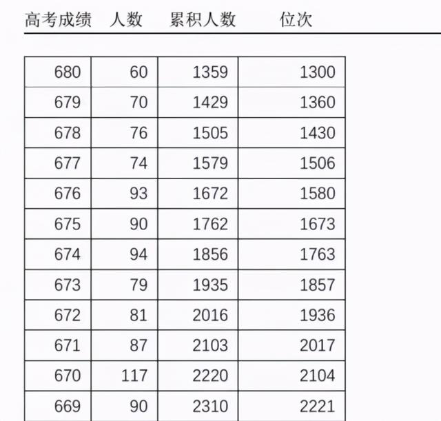 高考700+有多难考？天津343人过700分，扎堆高分背后原因真实