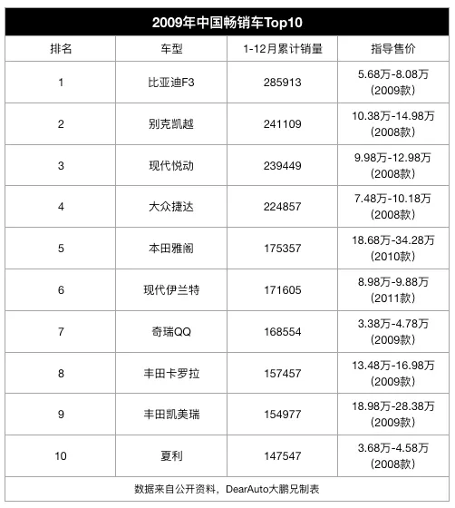 “销量TOP10车型”十年大数据对比，中国车市彻底抛弃了低价车？