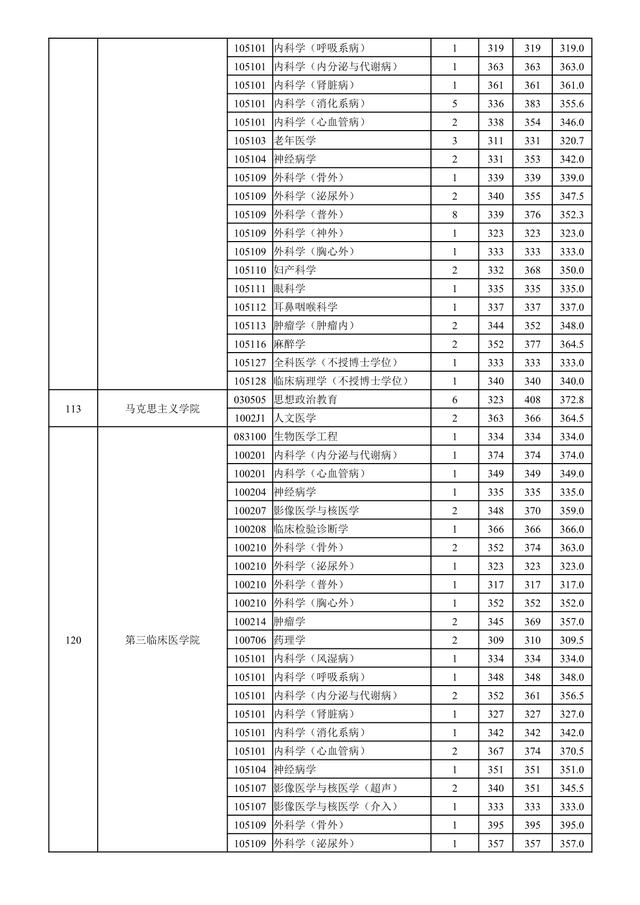 南京医科大学2018-2020年硕士研究生招生：各专业录取人数及分数