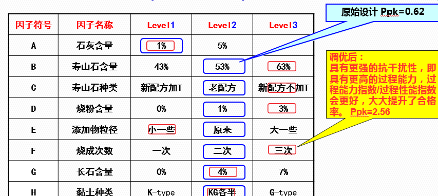 DOE：田口实验设计（课程重点：静态稳健性设计 ）