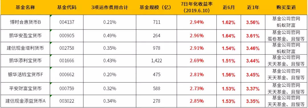 你在余额宝存10万块,每年就会被“吃掉”630块,这是怎么回事?