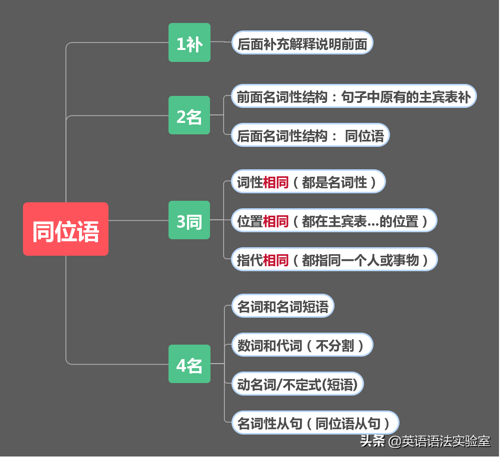 句子成分不只主谓宾定状补，1张图帮你彻底搞懂同位语