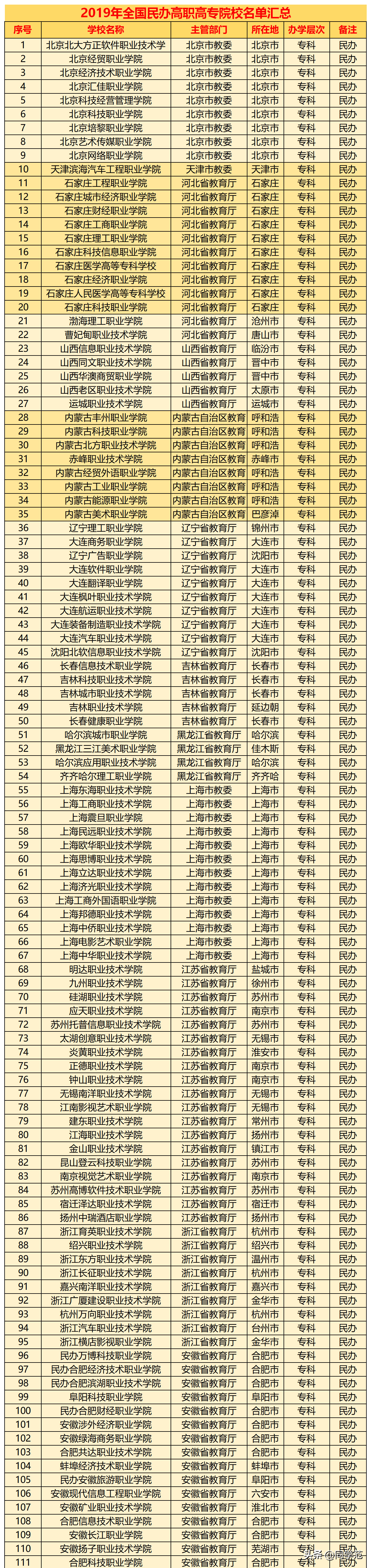 考生收藏：31个省市民办专科盘点，认可度不高，专科志愿需谨慎
