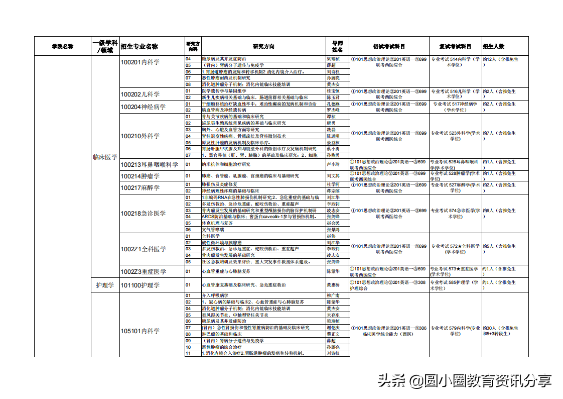 广西医科大学2021年硕士研究生拟招人数、专业目录一览表
