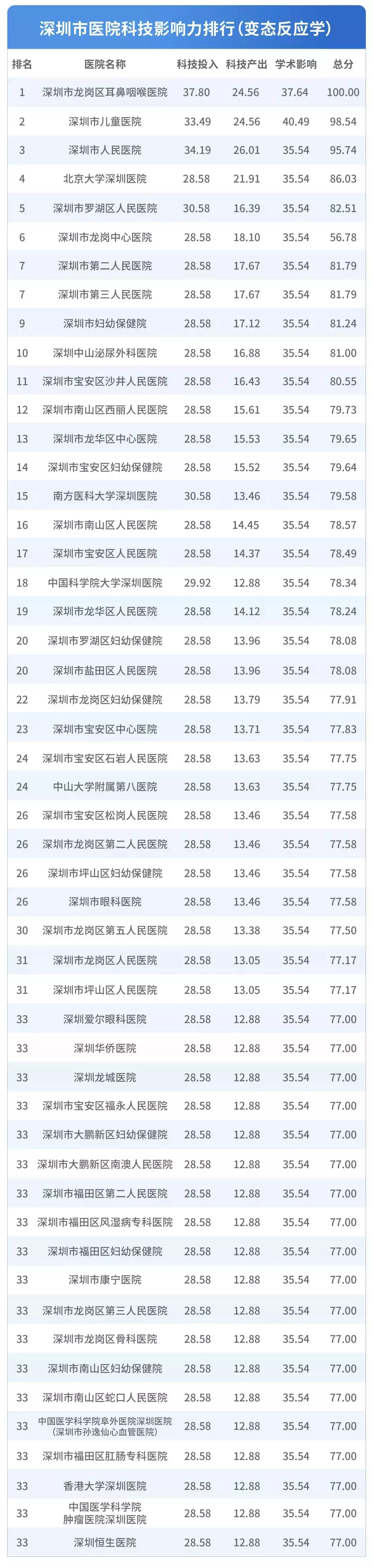 深圳医院排行榜公布！看什么病去什么医院一目了然！心里有数了！