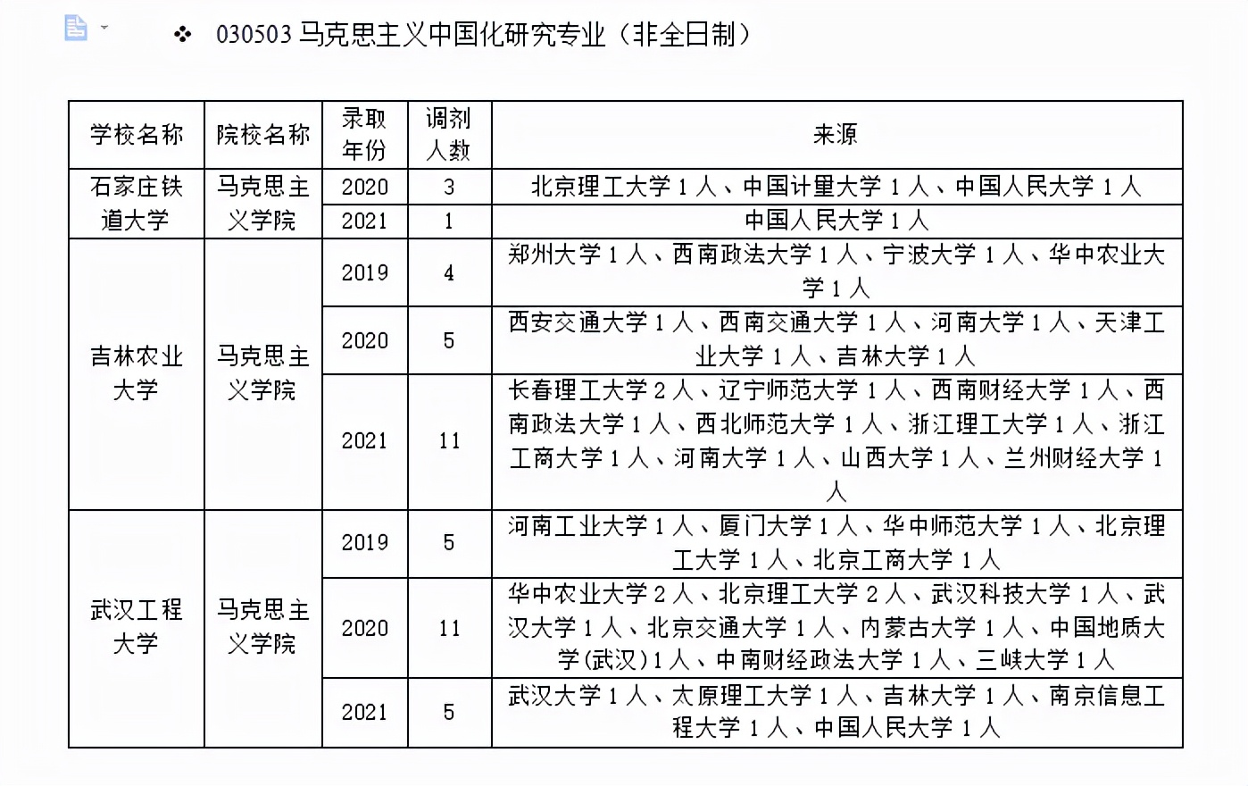 马克思主义中国化研究专业调剂！手把手教你上岸