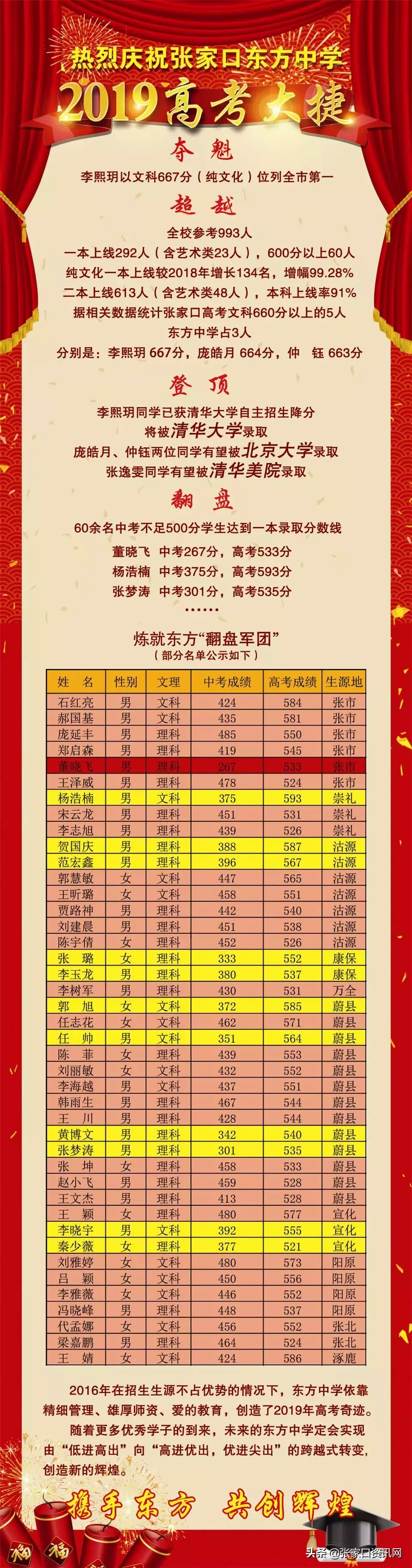 「续」张家口高考各校一本上线人数揭秘