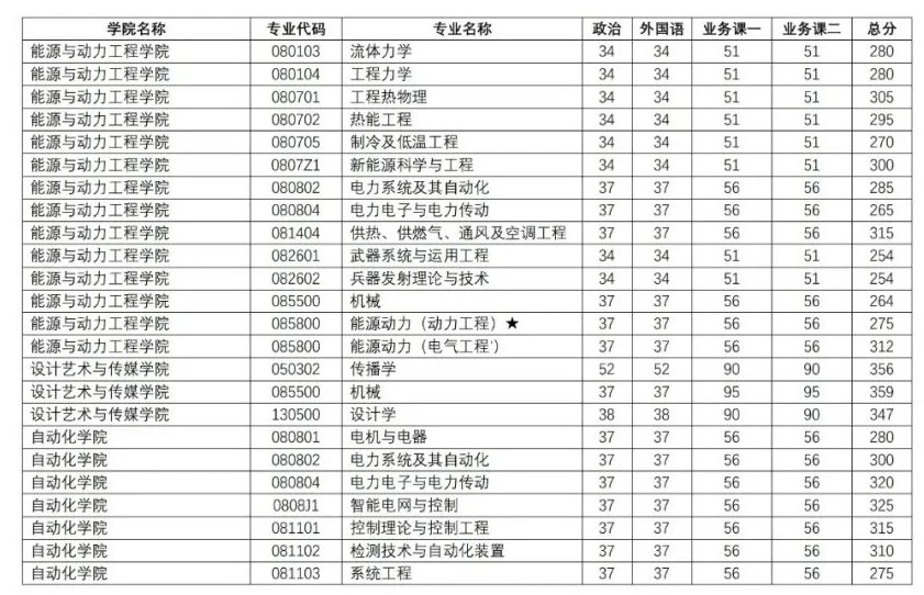 看了这些大学2020考研复试线，才知道了，什么叫“选择＞努力”！