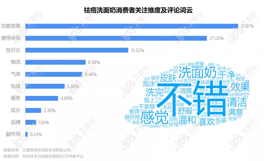 洞察｜艾普思咨询：疫后祛痘市场消费洞察及舆情分析报告