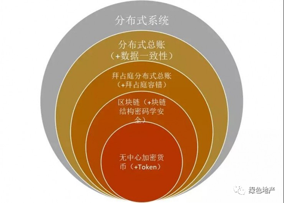 区块链在房地产行业中的几大应用