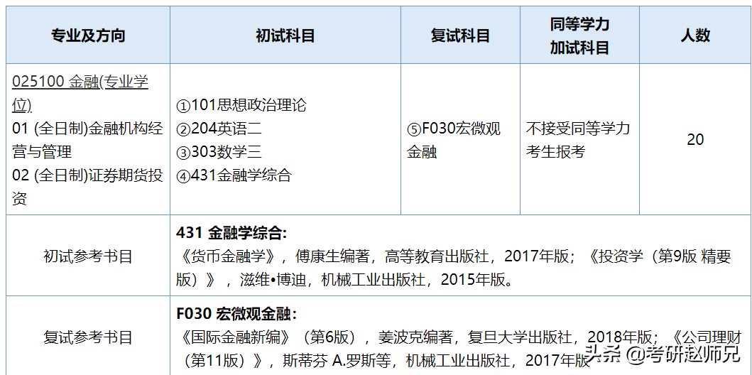 江苏省各大高校金融专硕考研数据分析汇总，一定收藏好