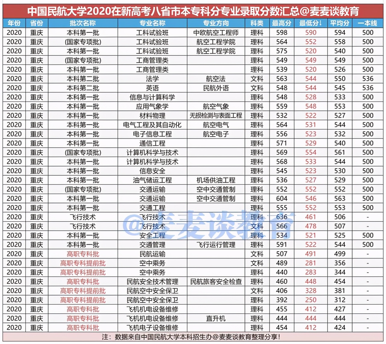 中国民航大学2020年在各省各专业录取分数线！附今年招生计划