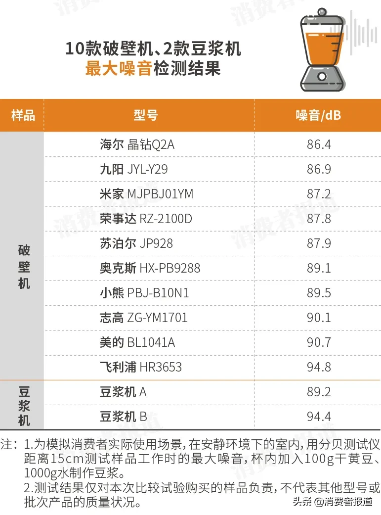 10款破壁机对比测评：飞利浦排名垫底；小熊、米家性价比高