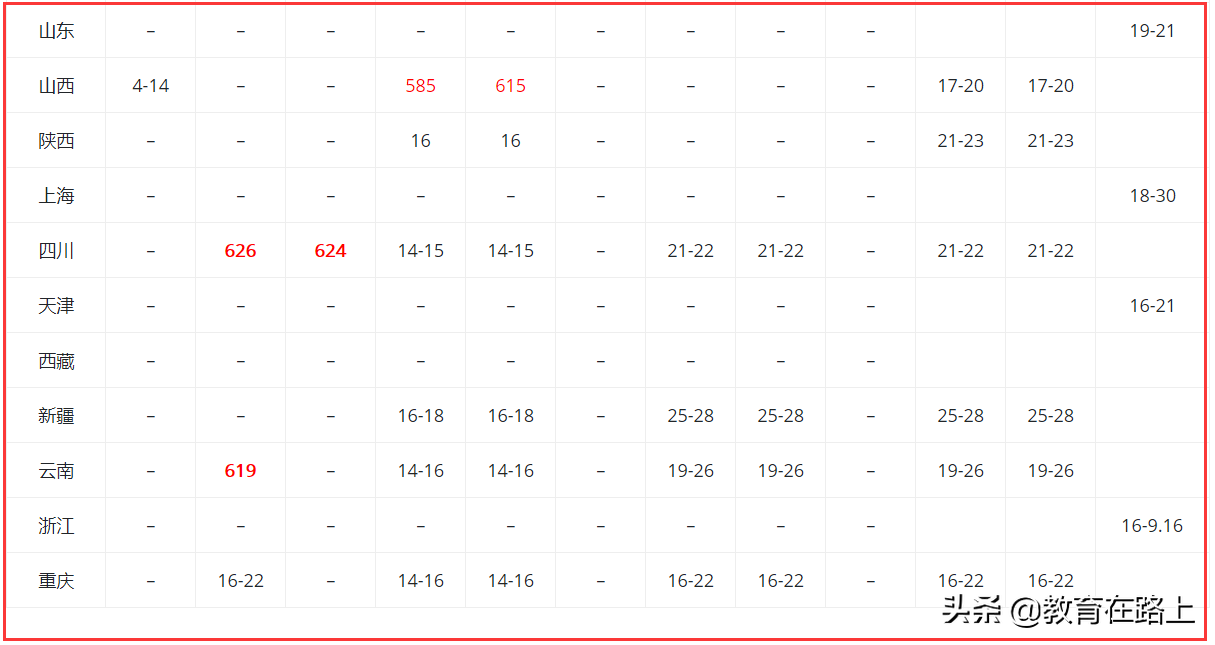 广东省各高校录取分数线和录取时间汇总，几小时整理，还不收藏？