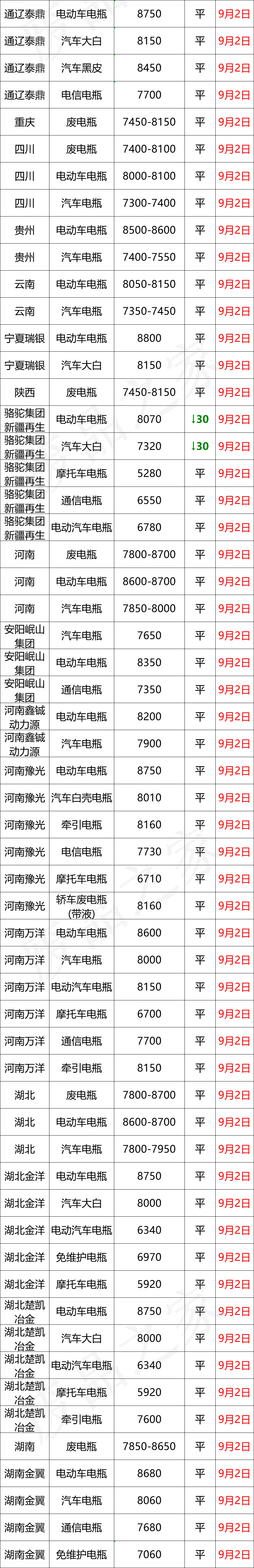 最新9月2日废电瓶价格汇总（附全国重点废电瓶企业参考价）