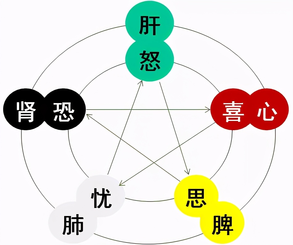 中医所说的"七情六欲"是什么?与五脏六腑有什么关系?