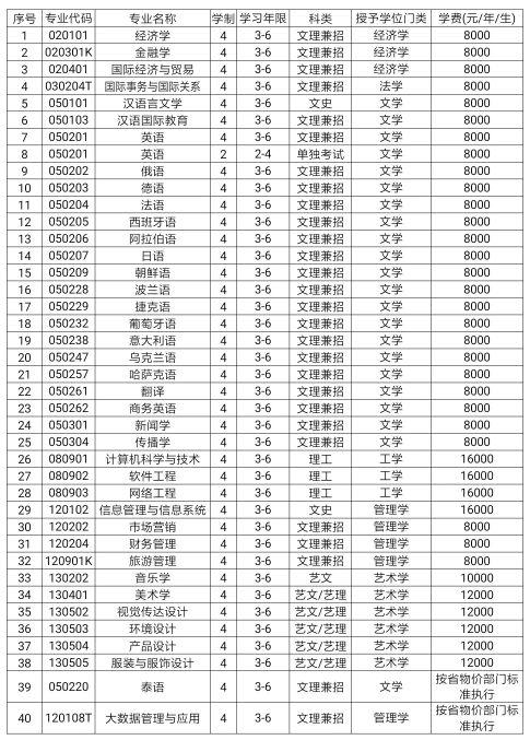 大连外国语大学2020年招生章程