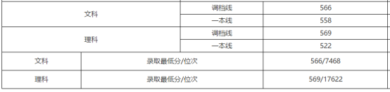 刚刚！北京市高考分数线公布！内附北京工商大学近三年分省录取线