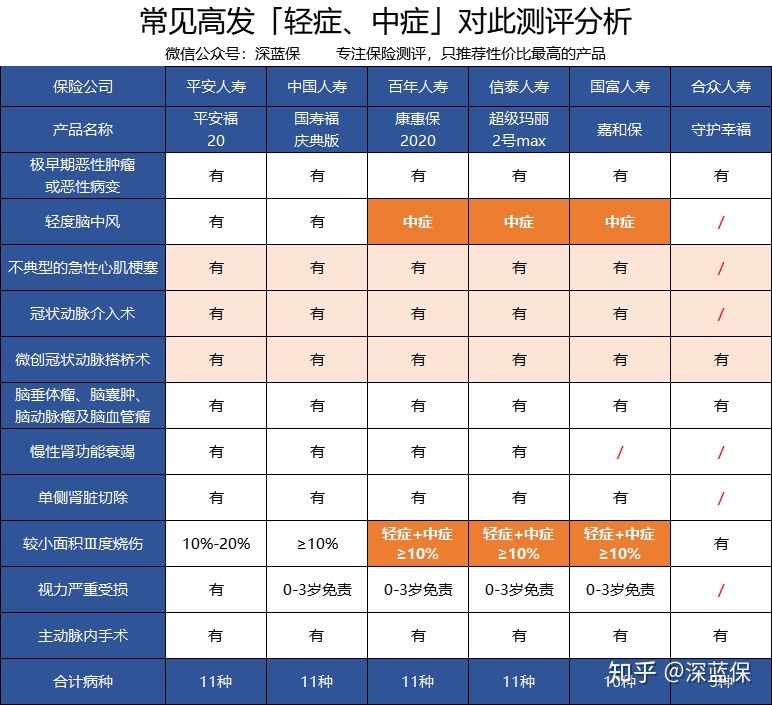 历时半个多月！回答了上千个问题后，总结出这篇超全重疾险科普