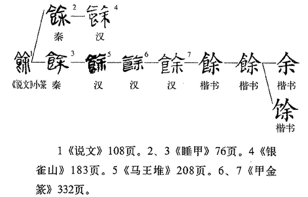馀——食物有剩余，多出来