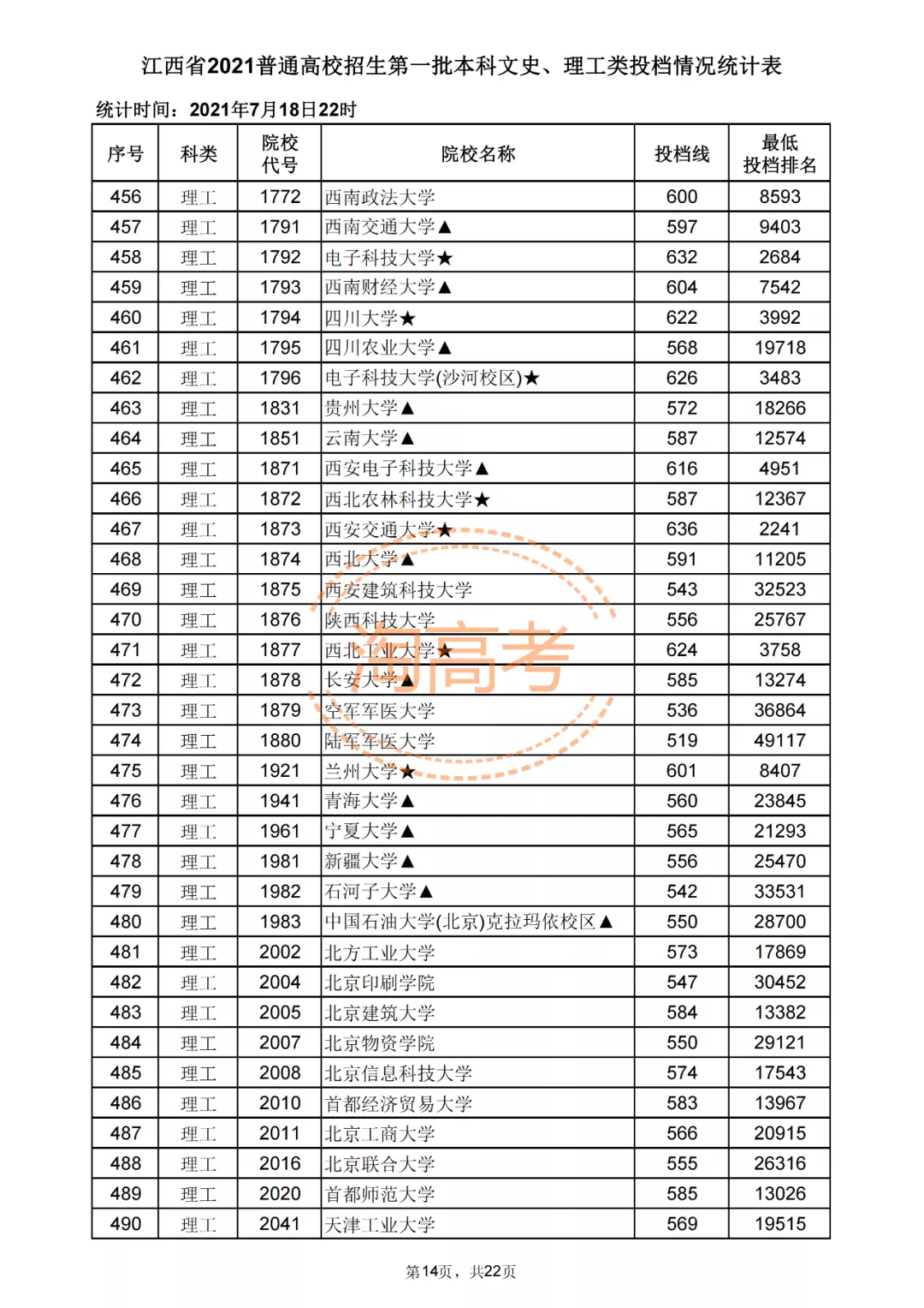 又有7省公布2021本科批投档分！还差哪些省份呢？