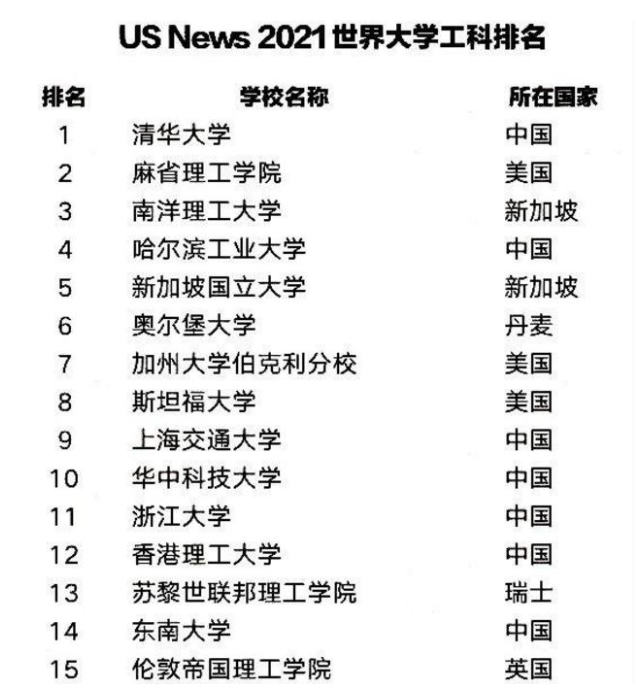 2021世界“工科”大学排名，清华赶超麻省理工，东南大学扬眉吐气
