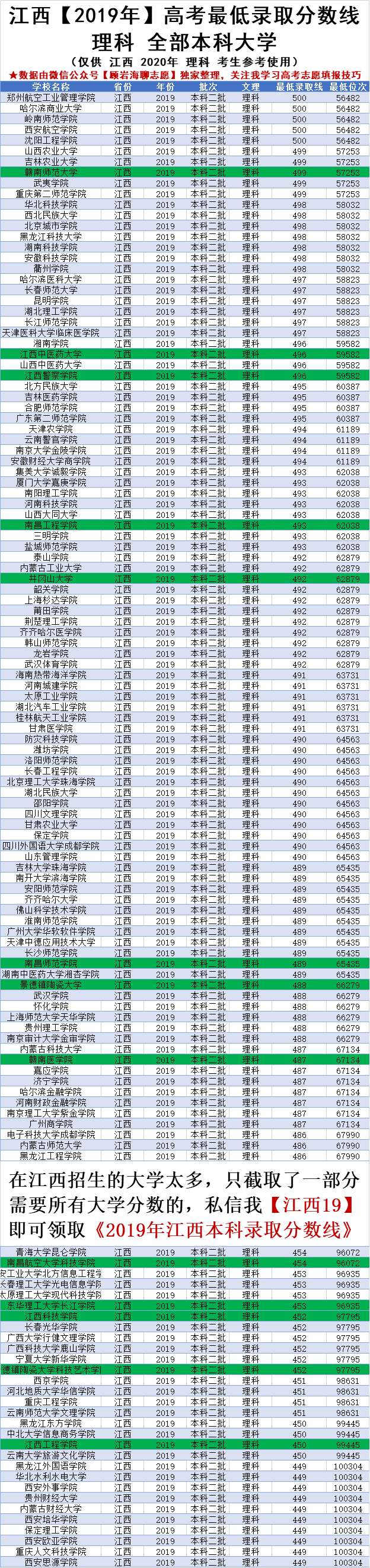 江西高考430-500分的大学，2020高考志愿必备，本省大学标绿