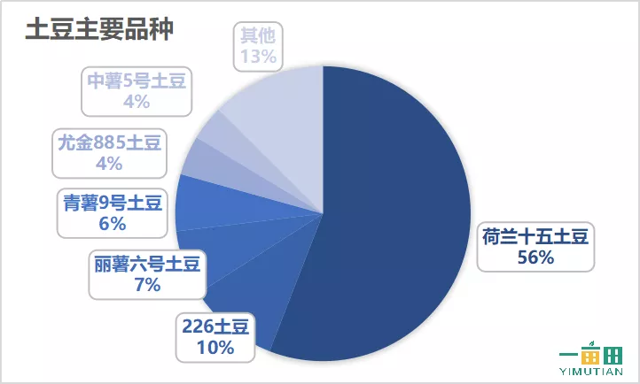 暴涨之后暴跌，2021年土豆行情如何发展？是持续低迷还是渐趋平稳