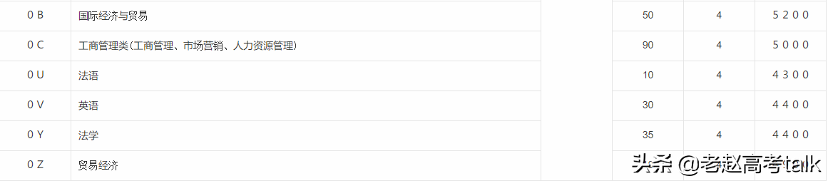 山东财经大学2019年专业分数线和招生计划数值得关注