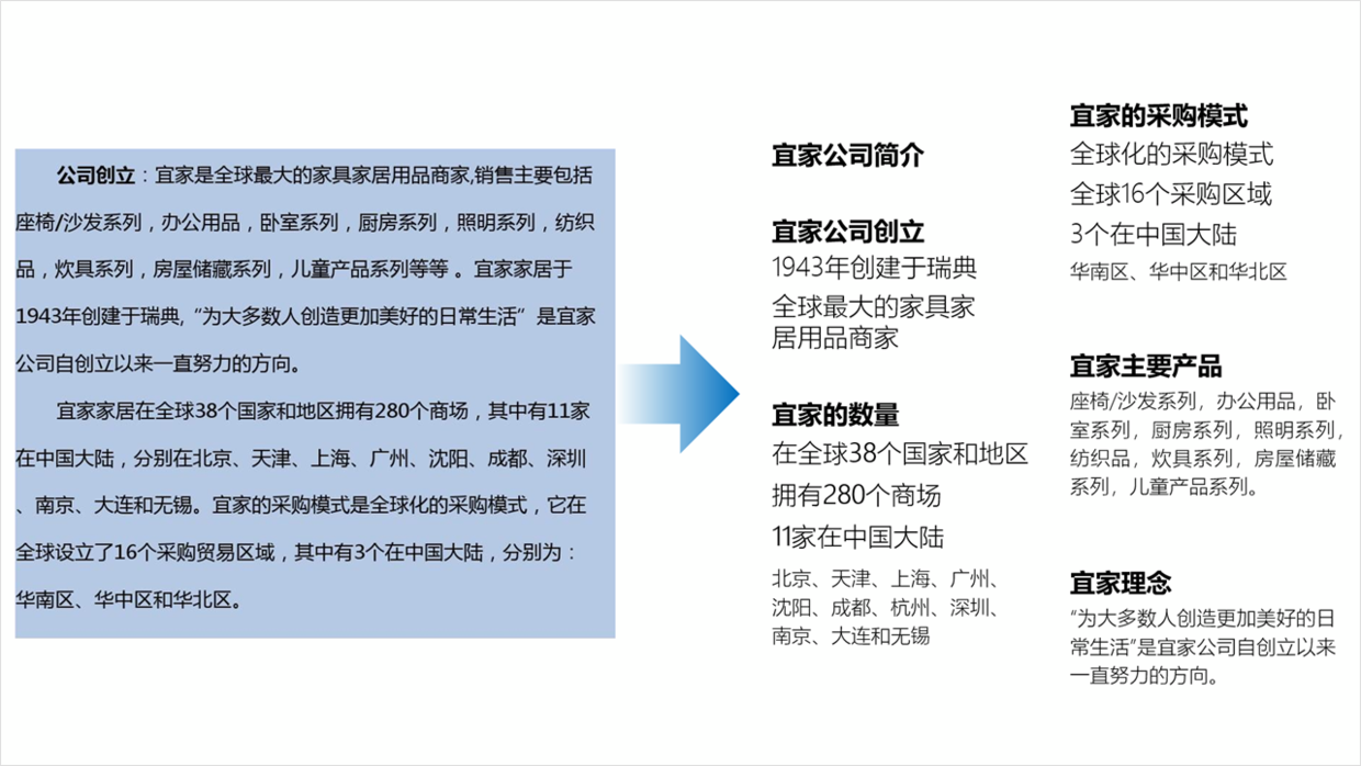 内容太多的PPT，如何排版设计让页面更直观？这样做效果很赞