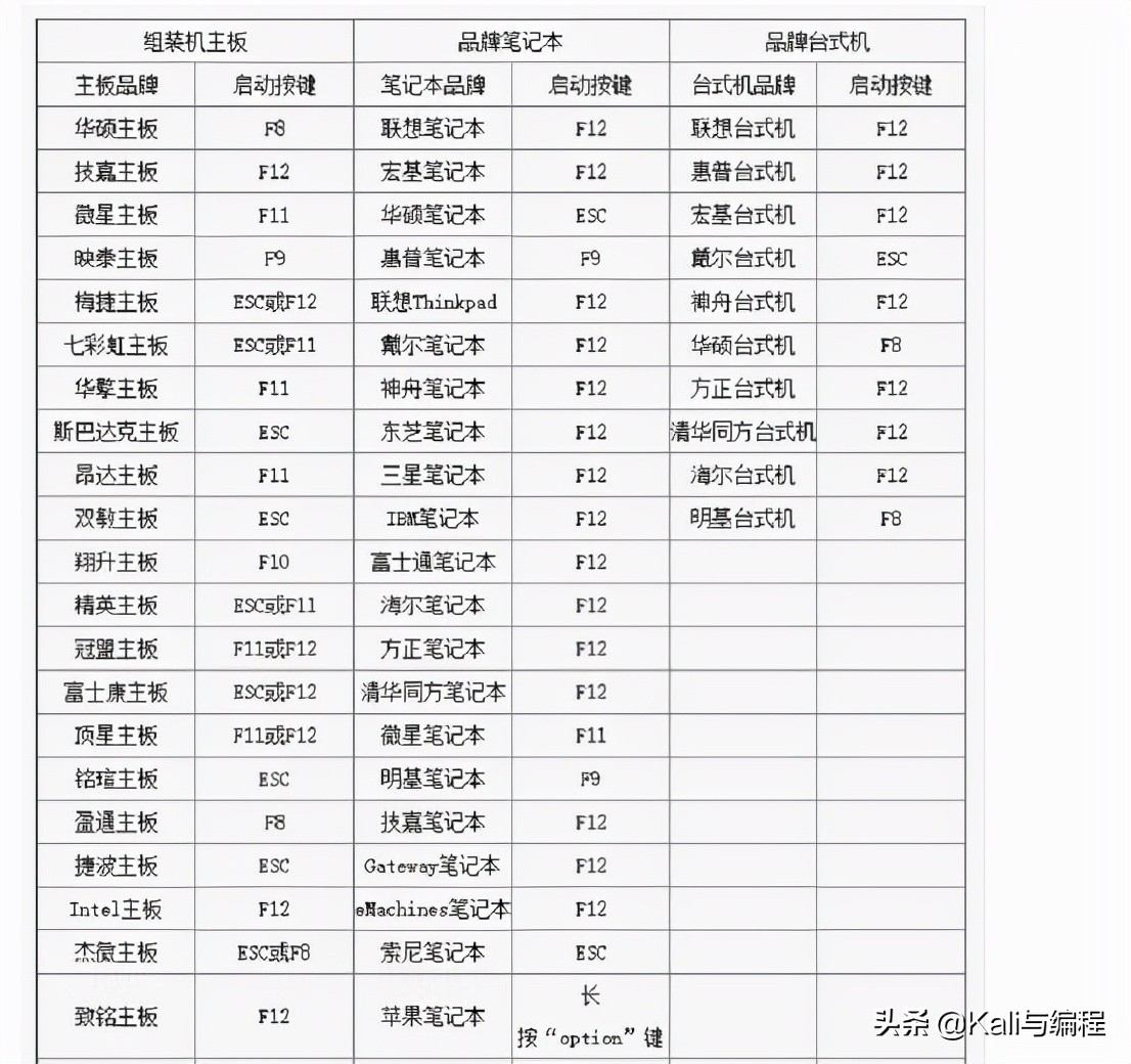網絡安全工程師：小白是如何讓Kali Linux操作系統從U盤成功啟動