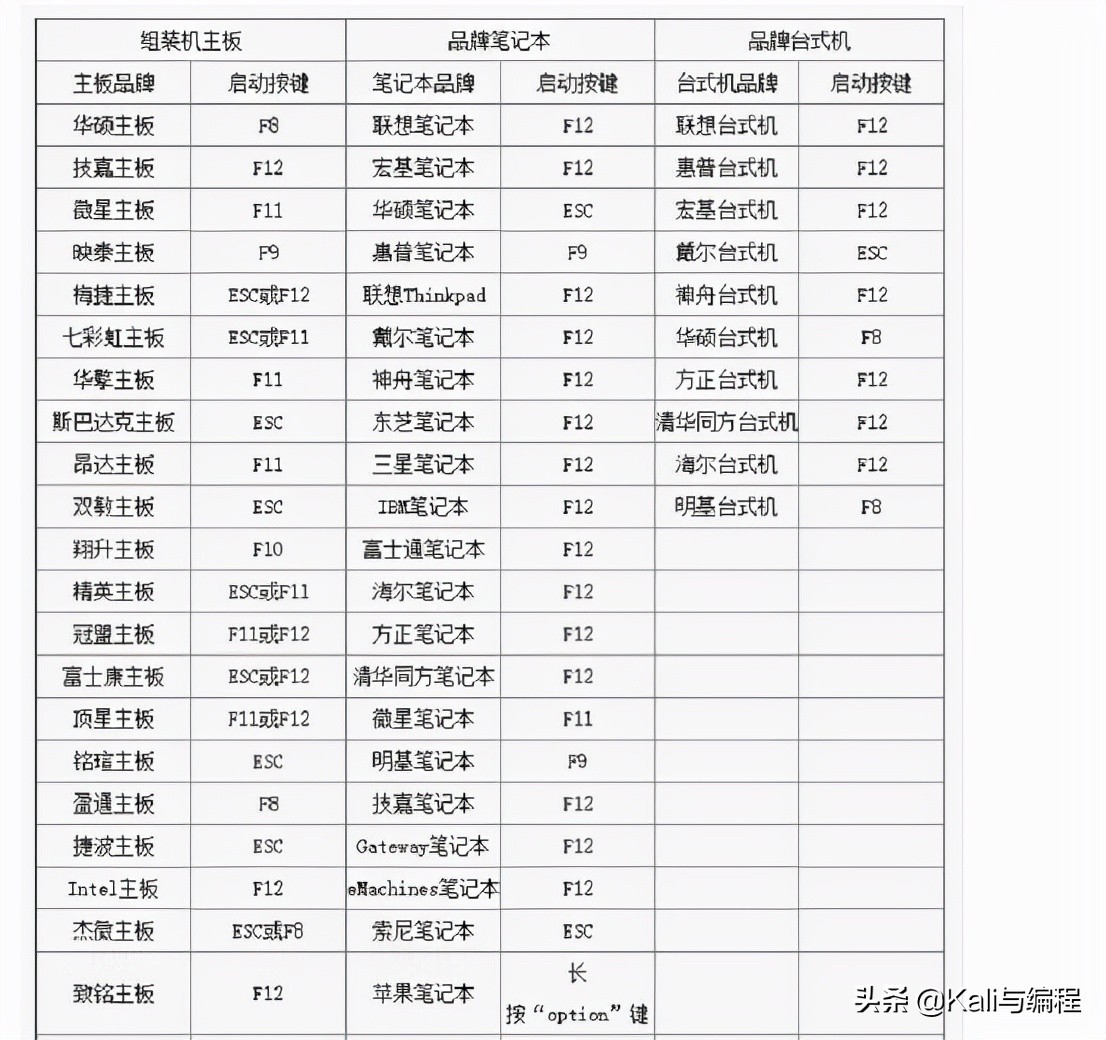 网络安全工程师：小白是如何让Kali Linux操作系统从U盘成功启动