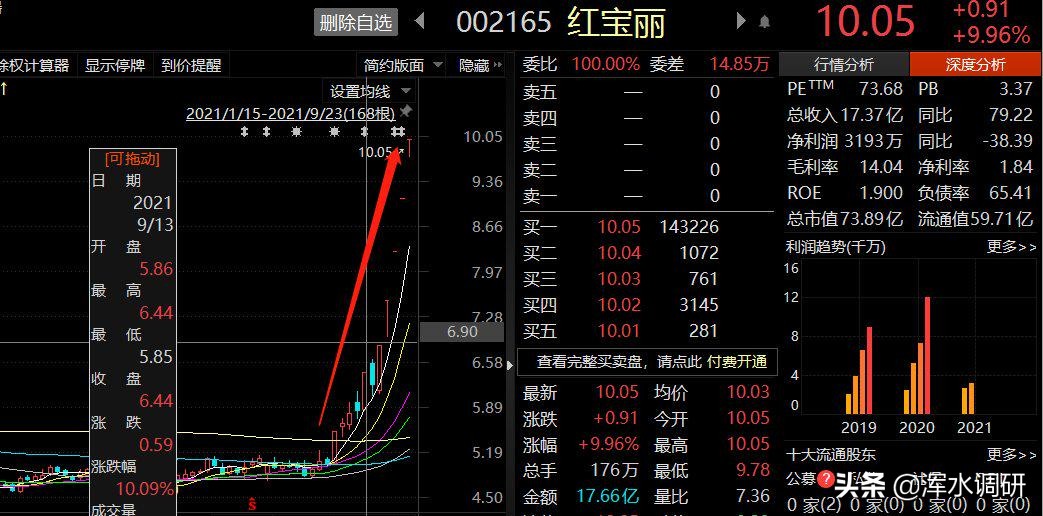 「公司泰兴」红宝丽股票股吧分析（最新股价消息分析）