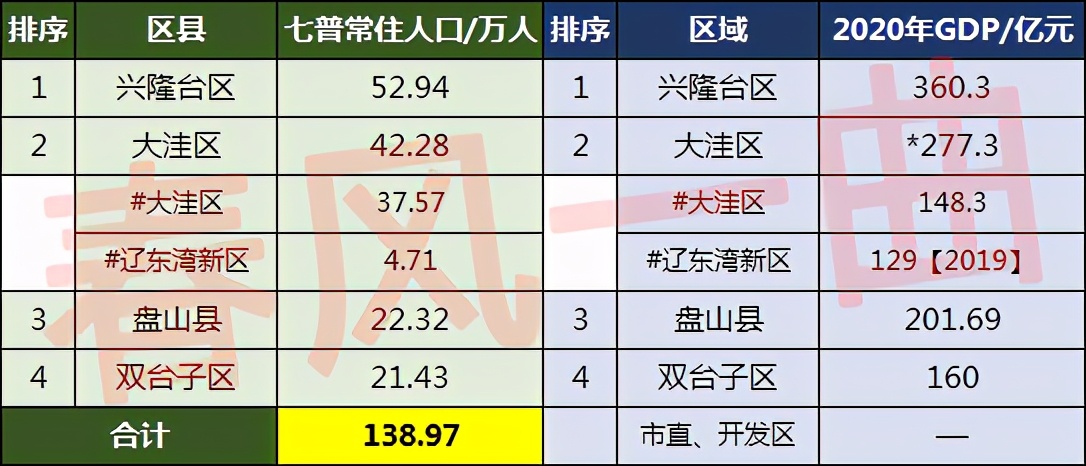 盘锦人口2022总人数口是多少盘锦市各县区人口一览