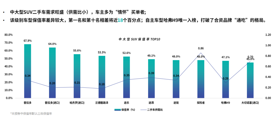 二手SUV保值率排行榜  汉兰达成保值之王