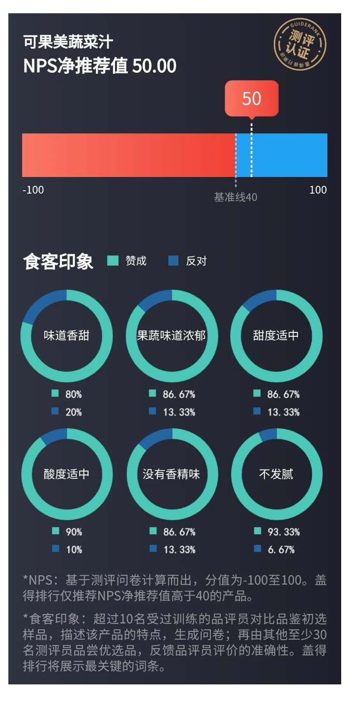 这款果蔬汁不苦不涩，一口喝下二十多种果蔬