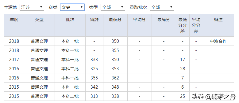 2015-2018年南京审计大学在各省文科、理科录取分数线