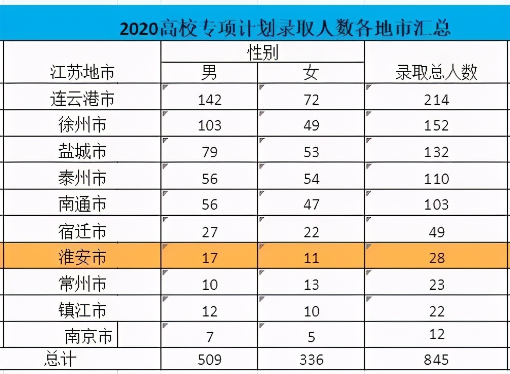 2020年苏北高中一本率排名，超60%的18家，淮安排第几