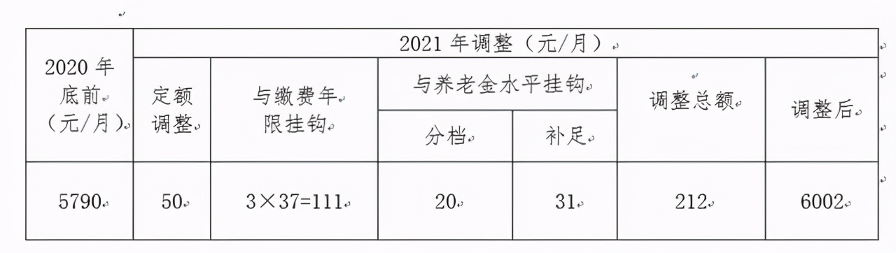 北京市2021年养老金上涨方案发布，继续让低者多涨、高者少涨
