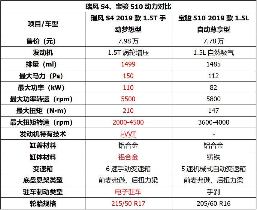 瑞风S4遇上宝骏510，新生力军与沙场老将之间的对决